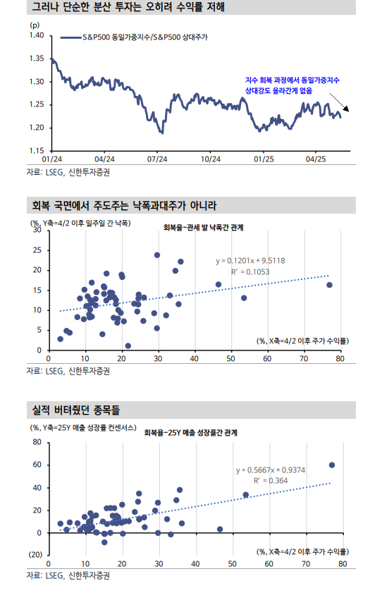 뉴욕 주가, 관세충격 완전 극복하며 상승세...지금은 '알파'를 찾는 시간 - 신한證