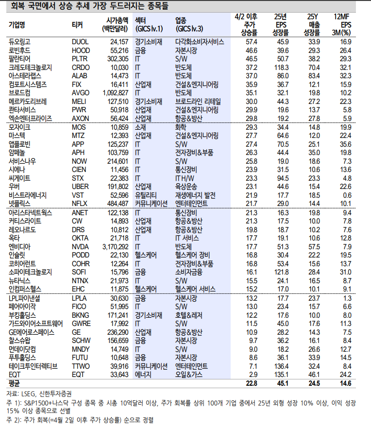뉴욕 주가, 관세충격 완전 극복하며 상승세...지금은 '알파'를 찾는 시간 - 신한證