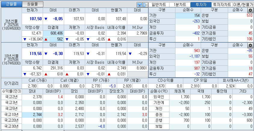 자료: 국고채 금리와 국채선물 가격의 오전 9시 9분 현재 상황...출처: 코스콤 CHECK