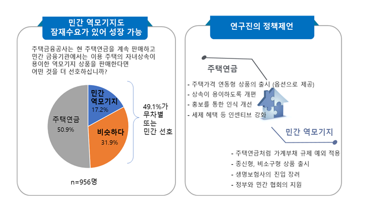주택연금 활성화되면 소비 진작되고 노인빈곤율 낮아질 수 있어..성장과 분배 양면에서 우리 경제 도움줄 것 - 한은