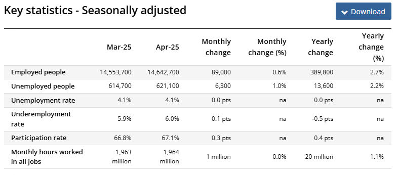 (상보) 호주 4월 신규고용 8만9천개로 예상(2만900개) 대폭 상회