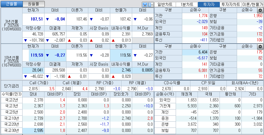자료: 국고채 금리와 국채선물 가격의 오전 10시 40분 현재 상황...출처: 코스콤 CHECK