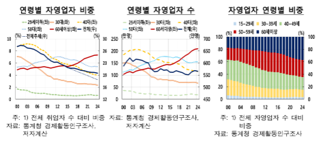 고령 자업업자 빠른 증가세, 거시경제 중대한 리스크 요인...안정적 임금과 장기 일자리 환경 조성 필요 - 한은보고서