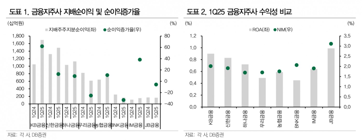 금융지주채, 펀더멘털 개선과 절대금리 수준 고려해 접근...지주사별 출자여력 상이 - DB금투