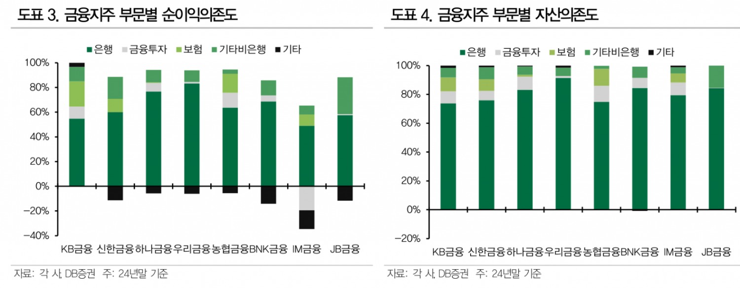 금융지주채, 펀더멘털 개선과 절대금리 수준 고려해 접근...지주사별 출자여력 상이 - DB금투