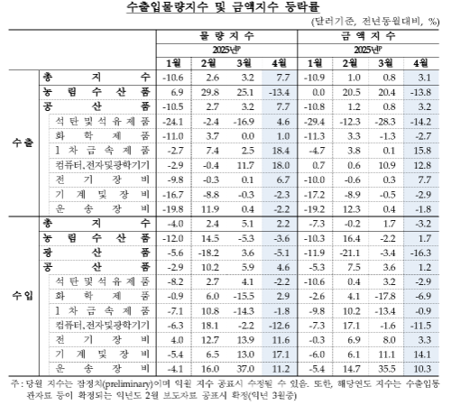4월 수입물가 전월비 1.9%↓...국제유가·환율 하락에 석 달 연속 하락 - 한은