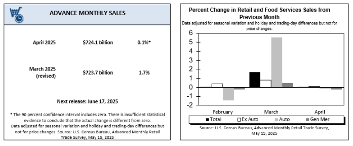 (상보) 미 4월 소매판매 전월비 0.1% 올라 예상 상회