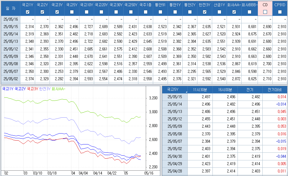 자료: 최종호가수익률 추이, 출처: 코스콤 CHECK
