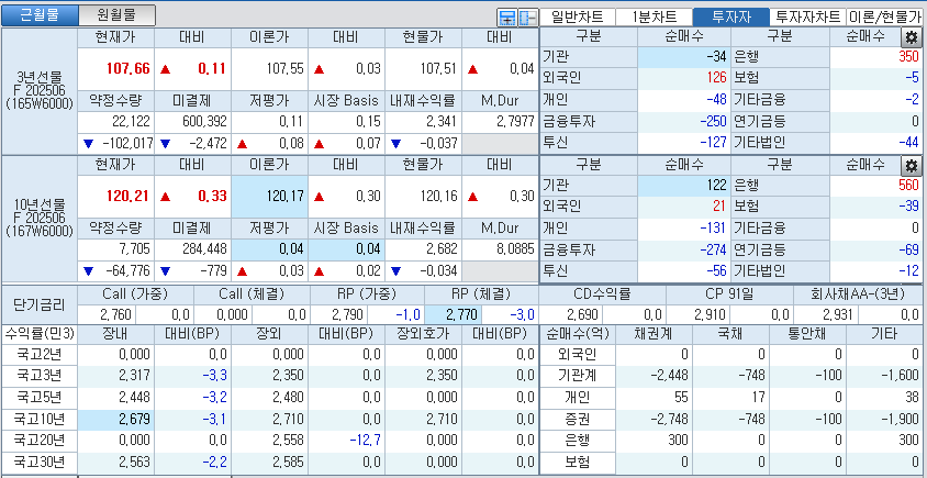 자료: 국고채 금리와 국채선물 가격의 오전 9시 12분 현재 상황...출처: 코스콤 CHECK