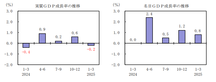 (상보) 일본 1분기 GDP 전년동기비 0.7% 감소, 예상(-0.2%) 하회