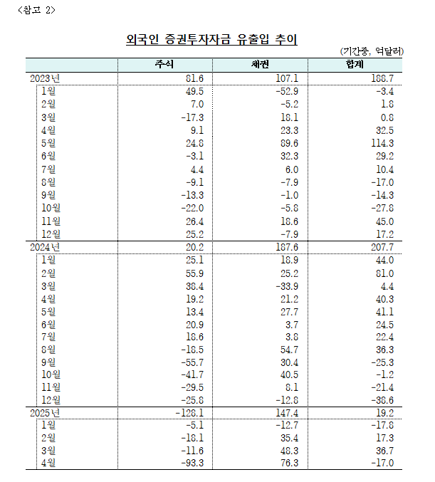 (상보) 4월 외인 증권투자 17억달러 순유출...3개월 만에 순유출 전환 - 한은