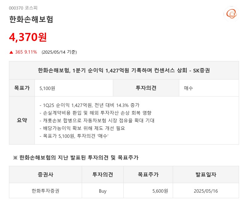 한화손해보험, 1분기 순이익 1,427억원 기록하며 컨센서스 상회 - SK증권