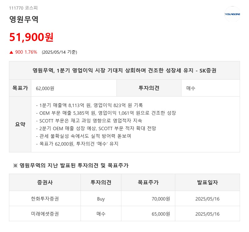 영원무역, 1분기 영업이익 시장 기대치 상회하며 견조한 성장세 유지 - SK증권