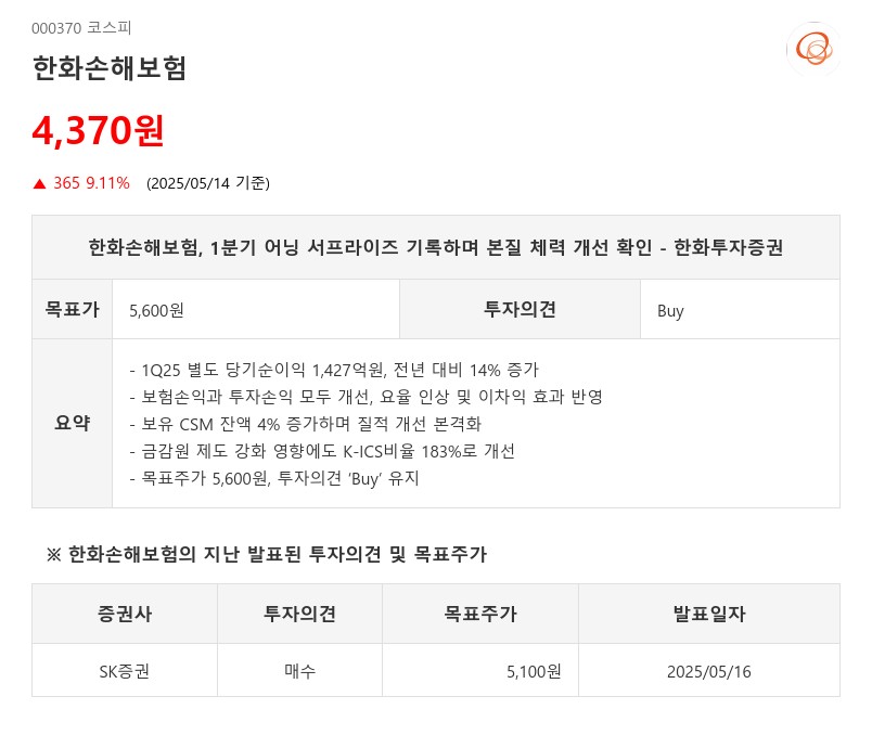 한화손해보험, 1분기 어닝 서프라이즈 기록하며 본질 체력 개선 확인 - 한화투자증권