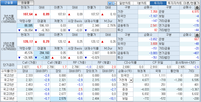 자료: 국고채 금리와 국채선물 가격의 오후 1시 21분 현재 상황...출처: 코스콤 CHECK
