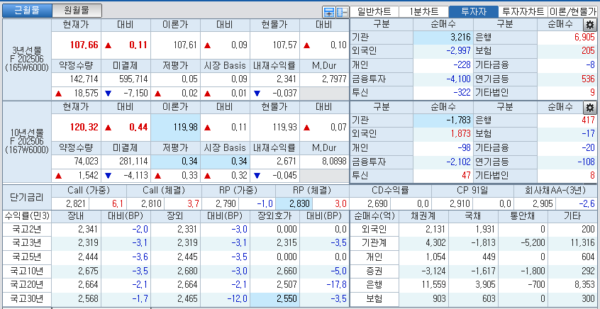 자료: 국고채 금리와 국채선물 가격의 오후 3시 45분 현재 상황...출처: 코스콤 CHECK