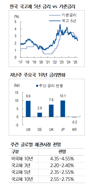 美신용등급 강등, 재정 매파 목소리 커질 경우 법안 수정 가능하고 금리 하방 압력 - NH證