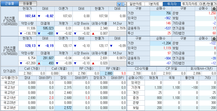 자료: 국고채 금리와 국채선물 가격의 오전 9시 9분 현재 상황...출처: 코스콤 CHECK