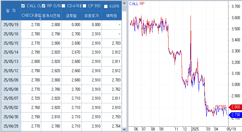 자료: 최근 단기금리 흐름, 출처: 코스콤 CHECK