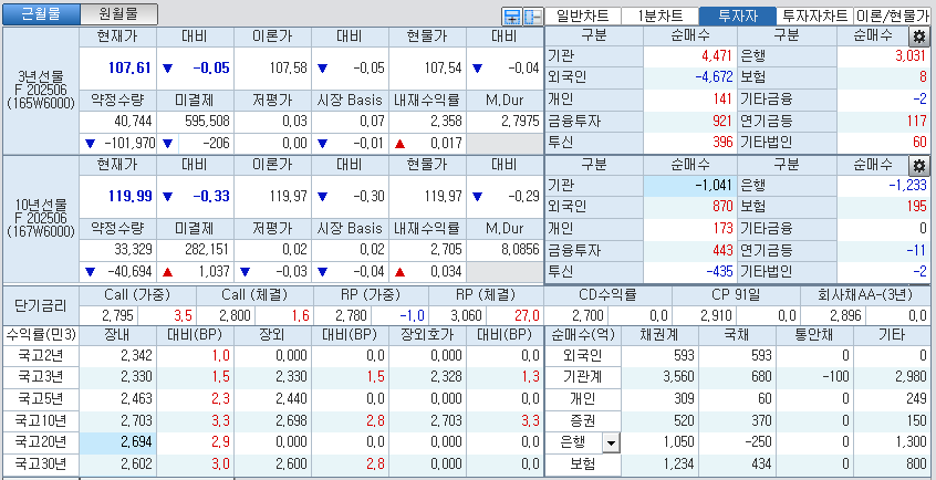 자료: 국고채 금리와 국채선물 가격의 오전 10시 41분 현재 상황...출처: 코스콤 CHECK