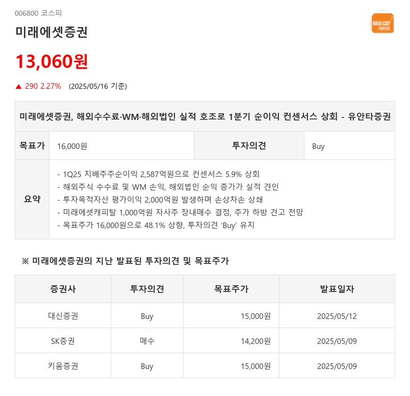 미래에셋증권, 해외수수료·WM·해외법인 실적 호조로 1분기 순이익 컨센서스 상회 - 유안타증권