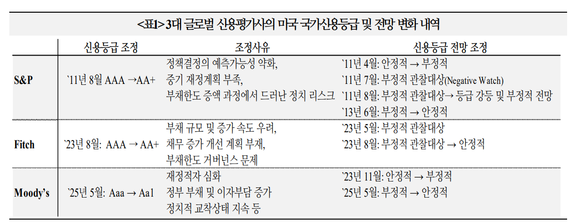 무디스 미국 신용등급 강등 따른 장기금리 상승, 달러 약세 움직임 확인 필요 - 국금센터