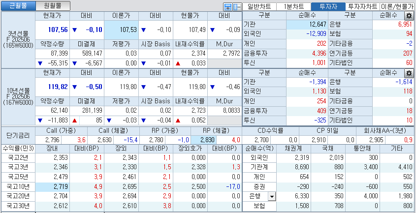 자료: 국고채 금리와 국채선물 가격의 오후 1시 21분 현재 상황...출처: 코스콤 CHECK