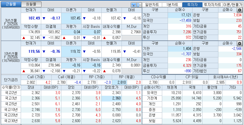 자료: 국고채 금리와 국채선물 가격의 오후 3시 45분 현재 상황...출처: 코스콤 CHECK