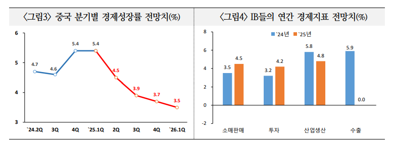 미-중 무역전쟁 불구 중국 수출·생산 예상보다 양호 - 국금센터