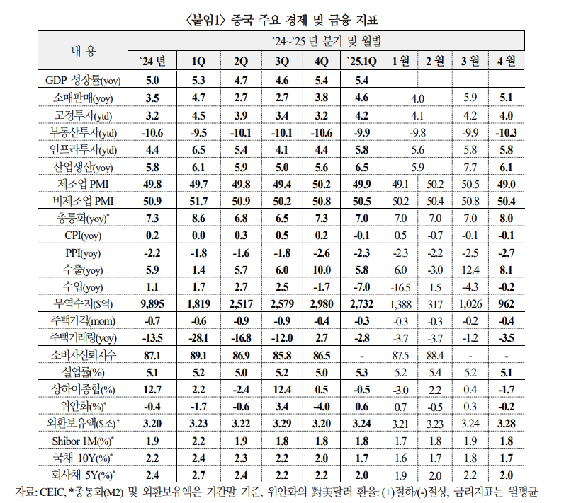 미-중 무역전쟁 불구 중국 수출·생산 예상보다 양호 - 국금센터