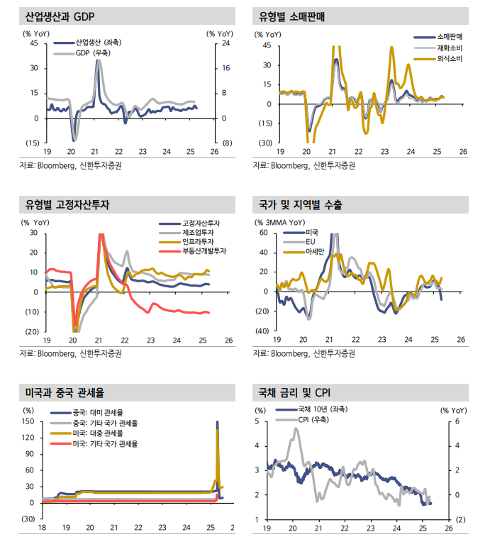 향후 1~3월 중국 수출과 내수 방향성 엇갈릴 것 - 신한證