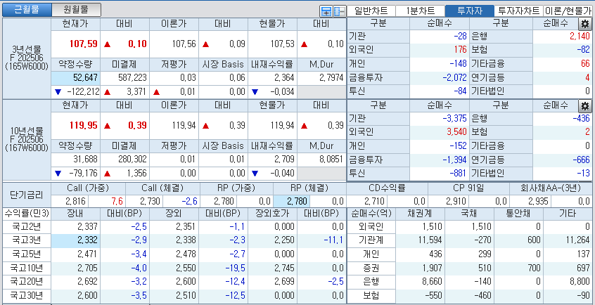 자료: 국고채 금리와 국채선물 가격의 오전 10시 41분 현재 상황...출처: 코스콤 CHECK