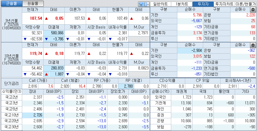 자료: 국고채 금리와 국채선물 가격의 오후 1시 20분 현재 상황...출처: 코스콤 CHECK