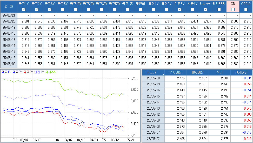자료: 최근 최종호가수익률 추이, 출처: 코스콤 CHECK