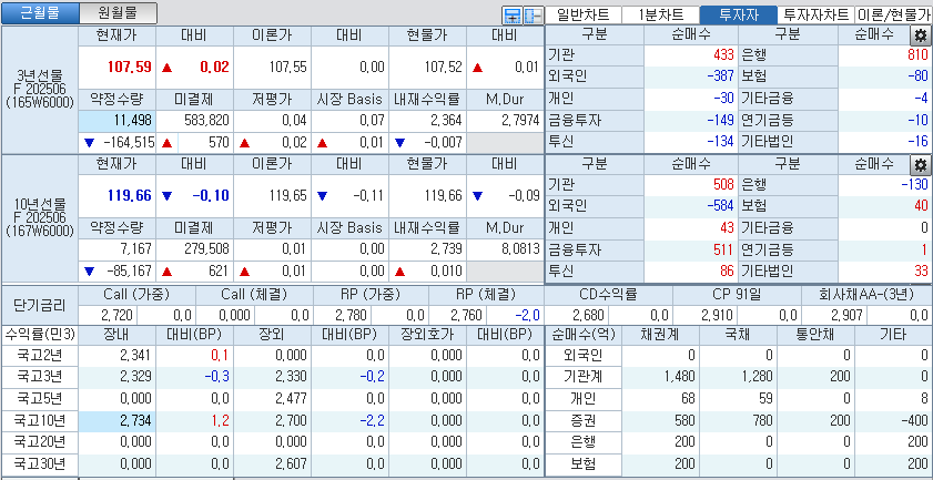 자료: 국고채 금리와 국채선물 가격의 오전 9시 10분 현재 상황...출처: 코스콤 CHECK