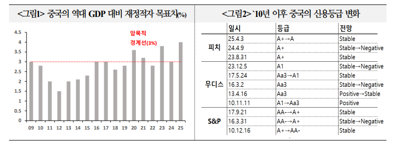 中, 당분간 재정지출 확대에 큰 문제 없어...길게보면 정부주도 성장 어려움 직면 가능성 - 국금센터