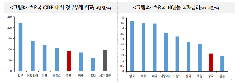 中, 당분간 재정지출 확대에 큰 문제 없어...길게보면 정부주도 성장 어려움 직면 가능성 - 국금센터