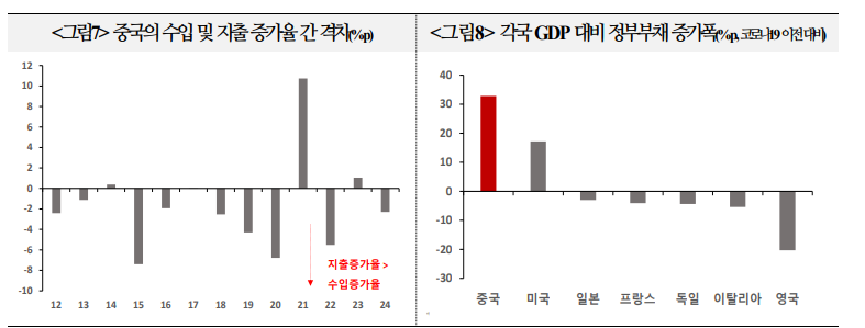 中, 당분간 재정지출 확대에 큰 문제 없어...길게보면 정부주도 성장 어려움 직면 가능성 - 국금센터