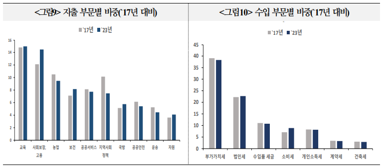 中, 당분간 재정지출 확대에 큰 문제 없어...길게보면 정부주도 성장 어려움 직면 가능성 - 국금센터