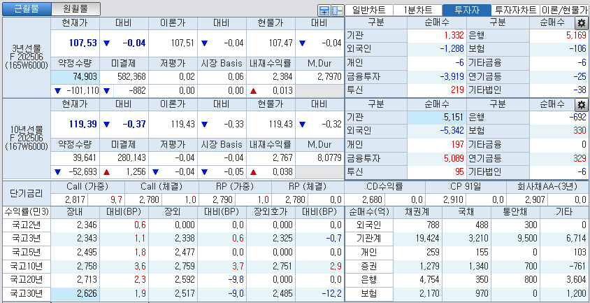 자료: 국고채 금리와 국채선물 가격의 오전 10시 43분 현재 상황...출처: 코스콤 CHECK