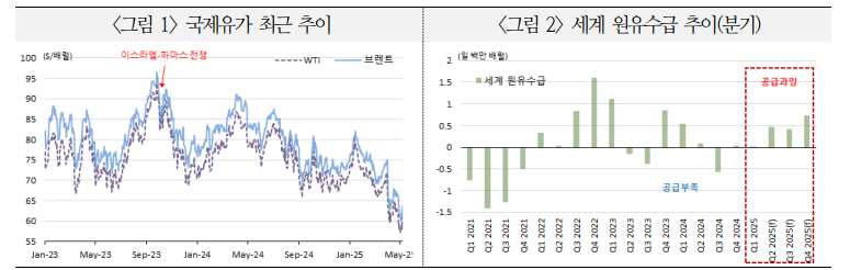 이란 핵 협상, 긍정적이면 유가 하방압력 강화...타결 불투명해도 상방압력은 제한 - 국금센터