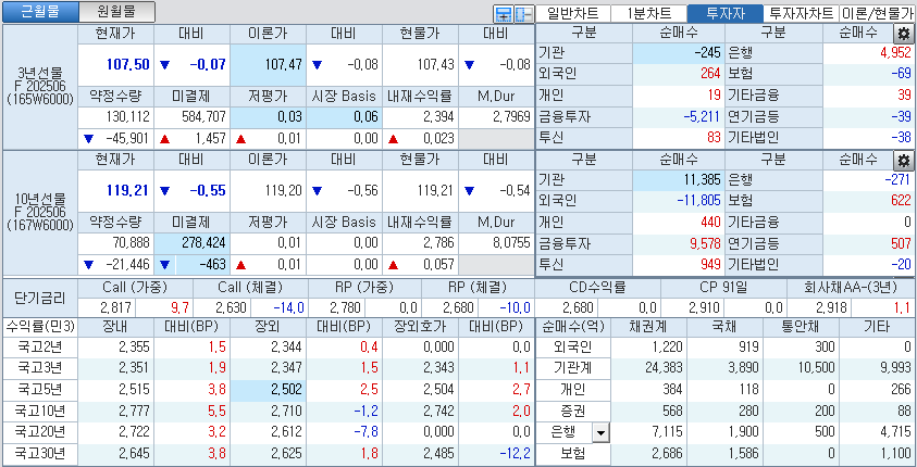 자료: 국고채 금리와 국채선물 가격의 오후 1시 17분 현재 상황...출처: 코스콤 CHECK
