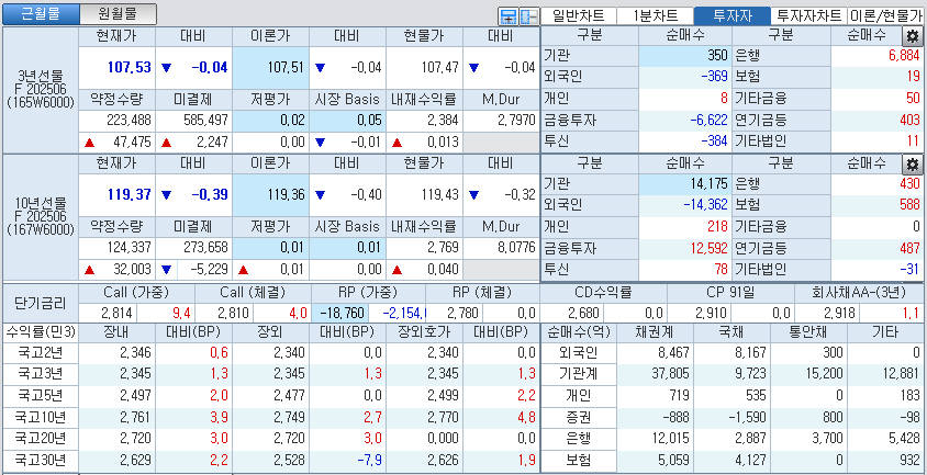 자료: 국고채 금리와 국채선물 가격의 오후 3시 45분 현재 상황...출처: 코스콤 CHECK