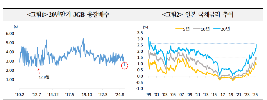 일본 초장기금리 급등한 사연과 금융시장에 던지는 경고 - 국금센터