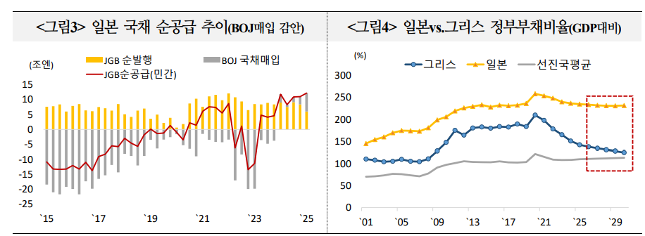 일본 초장기금리 급등한 사연과 금융시장에 던지는 경고 - 국금센터