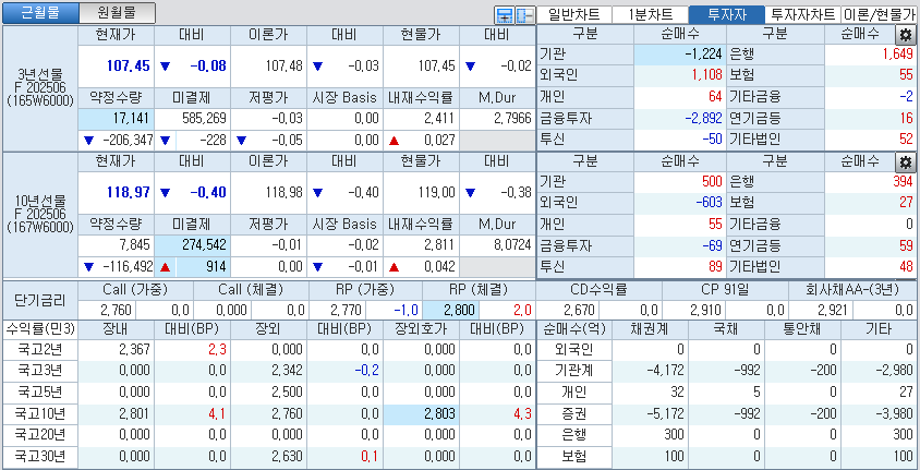 자료: 국고채 금리와 국채선물 가격의 오전 9시 10분 현재 상황...출처: 코스콤 CHECK