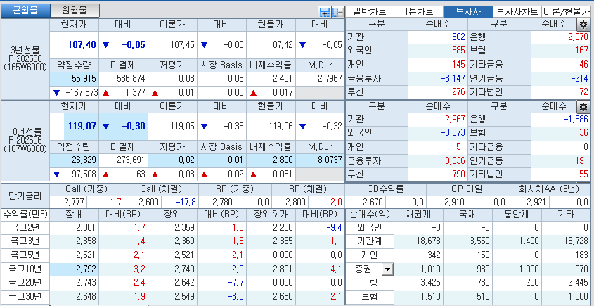 자료: 국고채 금리와 국채선물 가격의 오전 10시 40분 현재 상황...출처: 코스콤 CHECK