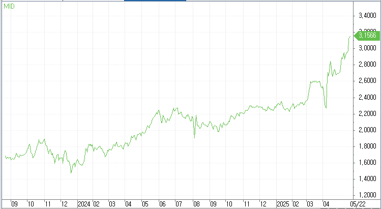 자료: 일본 국채30년물 수익률 추이, 출처: 코스콤 CHECK