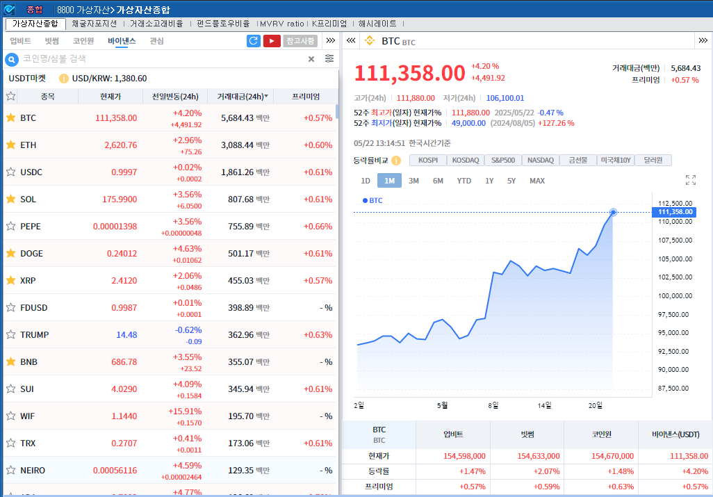여러 호재 속 강한 매수세..암호화폐 강세 속 비트코인 4.2%↑