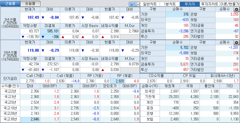 자료: 국고채 금리와 국채선물 가격의 오후 1시 20분 현재 상황...출처: 코스콤 CHECK